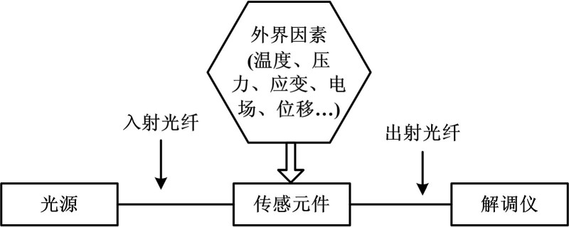 光纖傳感器原理與分類(lèi)