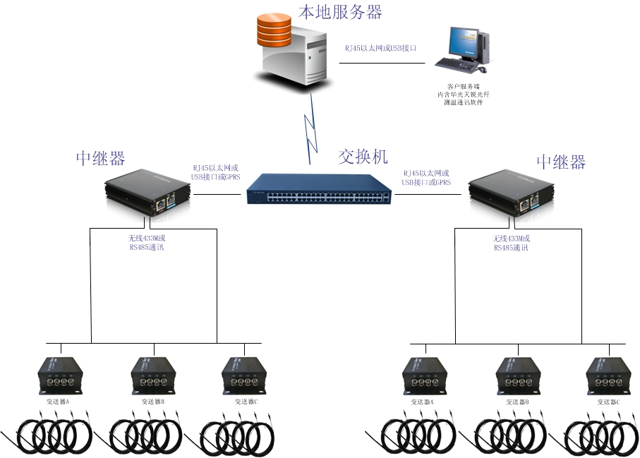 環(huán)網柜電纜接頭光纖測溫系統(tǒng)解決方案