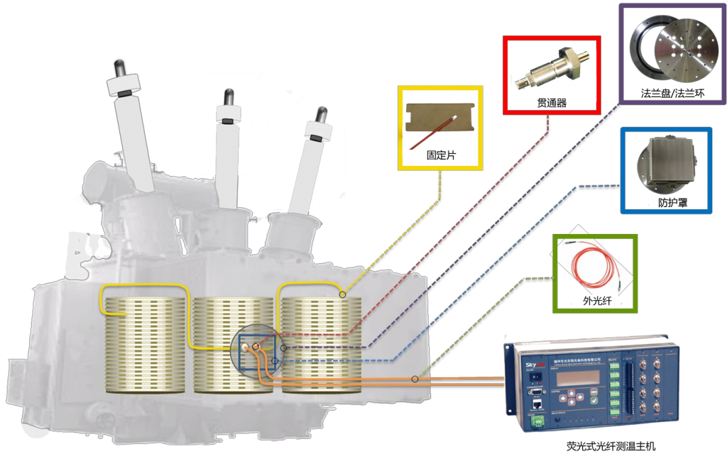 高壓ABC相繞組鐵芯光纖測溫